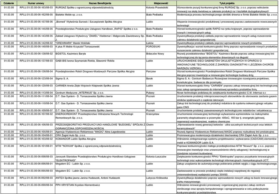 03.00 RPLU.01.03.00-06-145/08-05 Przedsiębiorstwo Produkcyjno Usługowo Handlowe RAPID Spółka z o.o. Biała Podlaska Wzrost konkurencyjności spółki RAPID na rynku krajowym, poprzez wprowadzenie 01.03.00 RPLU.01.03.00-06-143/08-05 Zakład Usługowo-Wytwórczy "ZAMEL" Waldemar i Małgorzata Zawistowscy Sp.