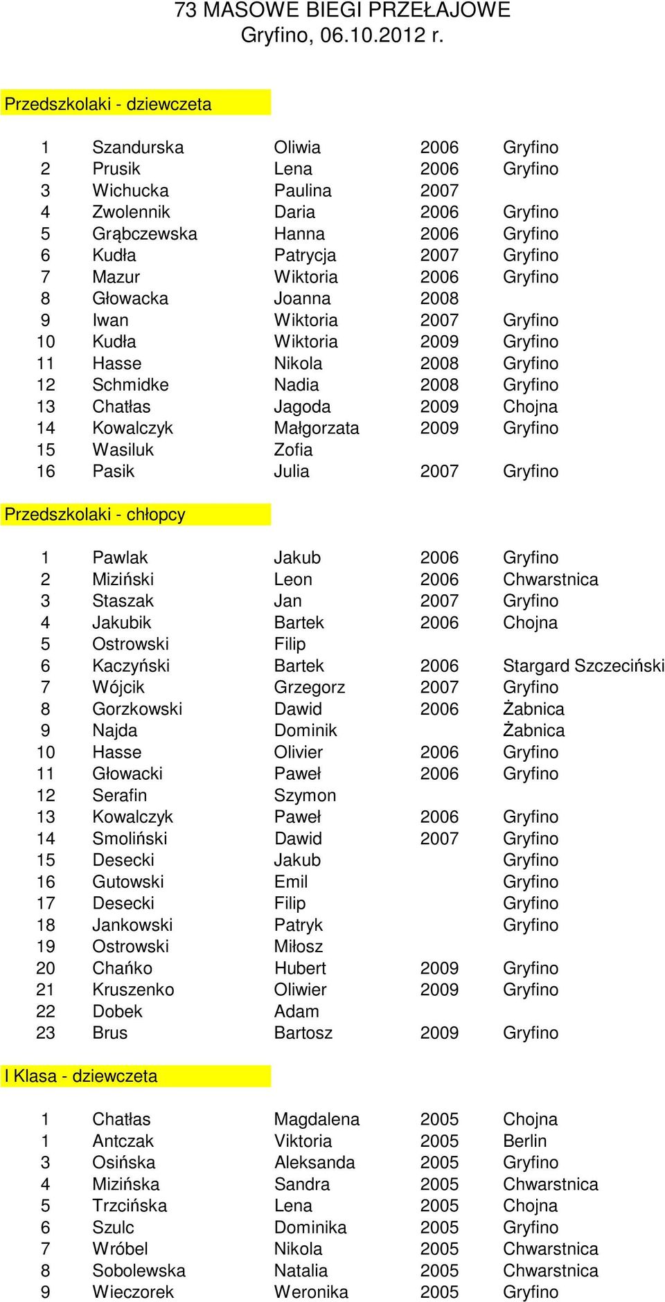 Gryfino 7 Mazur Wiktoria 2006 Gryfino 8 Głowacka Joanna 2008 9 Iwan Wiktoria 2007 Gryfino 10 Kudła Wiktoria 2009 Gryfino 11 Hasse Nikola 2008 Gryfino 12 Schmidke Nadia 2008 Gryfino 13 Chatłas Jagoda