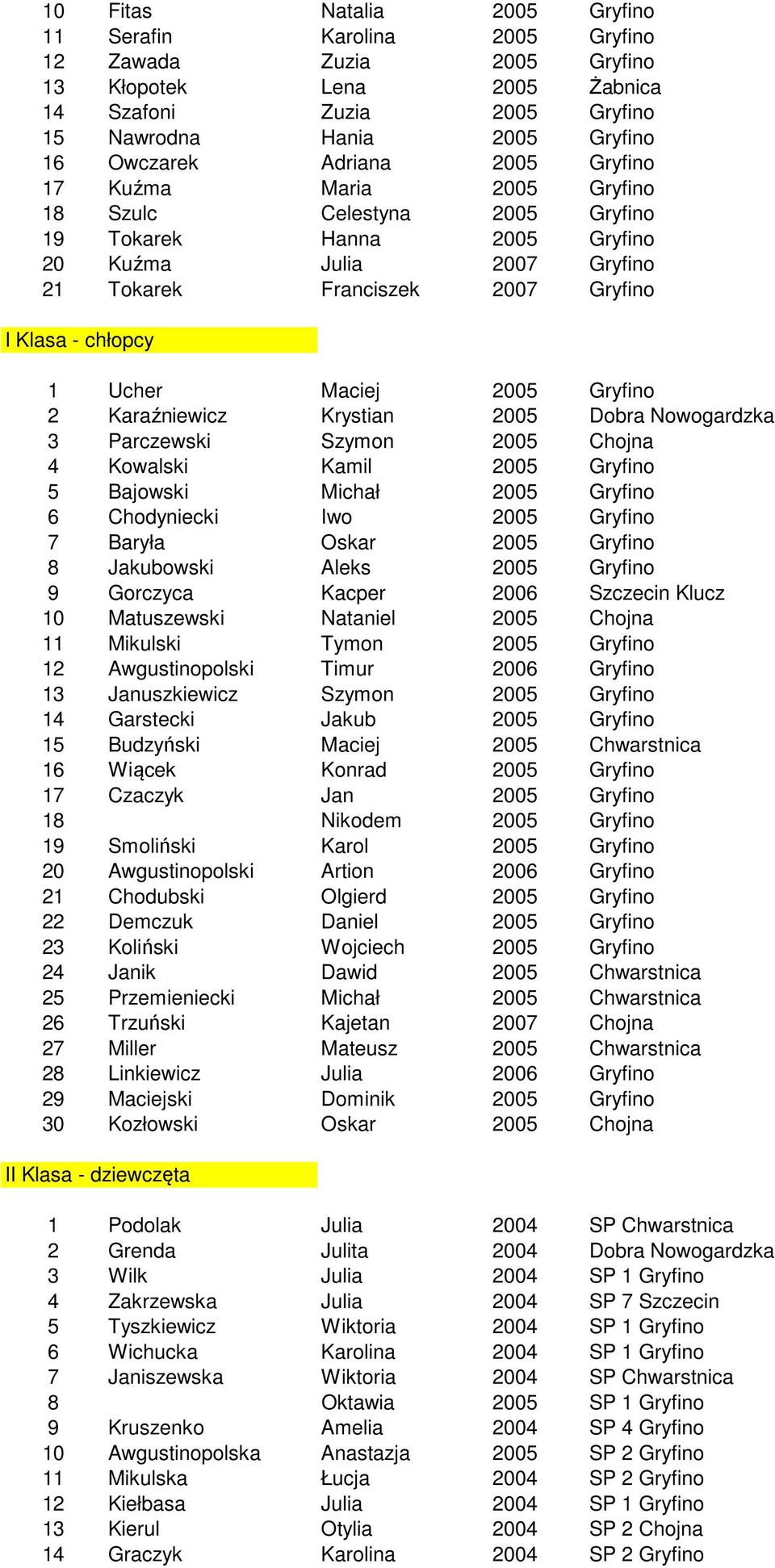 Maciej 2005 Gryfino 2 Karaźniewicz Krystian 2005 Dobra Nowogardzka 3 Parczewski Szymon 2005 Chojna 4 Kowalski Kamil 2005 Gryfino 5 Bajowski Michał 2005 Gryfino 6 Chodyniecki Iwo 2005 Gryfino 7 Baryła