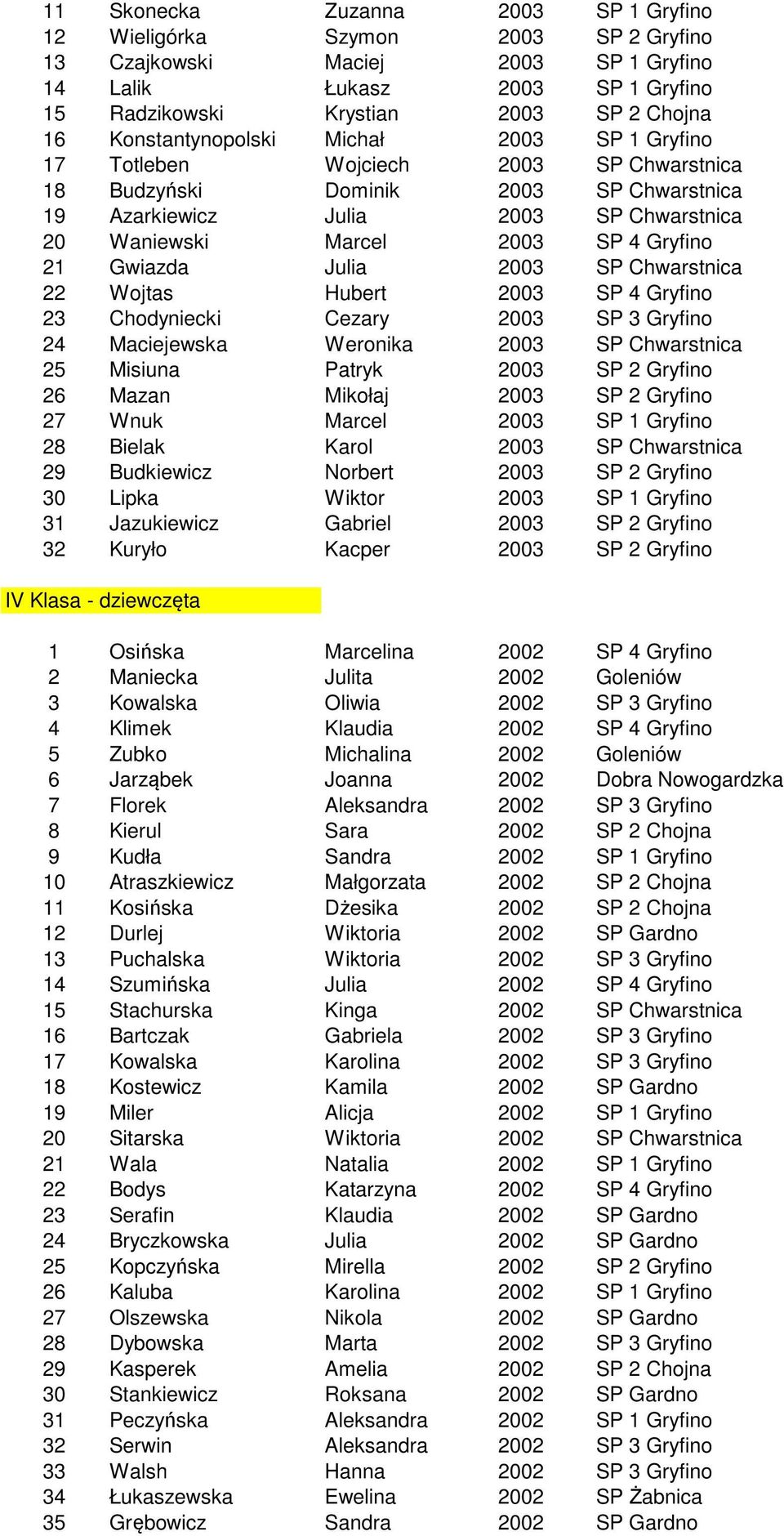 Gryfino 21 Gwiazda Julia 2003 SP Chwarstnica 22 Wojtas Hubert 2003 SP 4 Gryfino 23 Chodyniecki Cezary 2003 SP 3 Gryfino 24 Maciejewska Weronika 2003 SP Chwarstnica 25 Misiuna Patryk 2003 SP 2 Gryfino