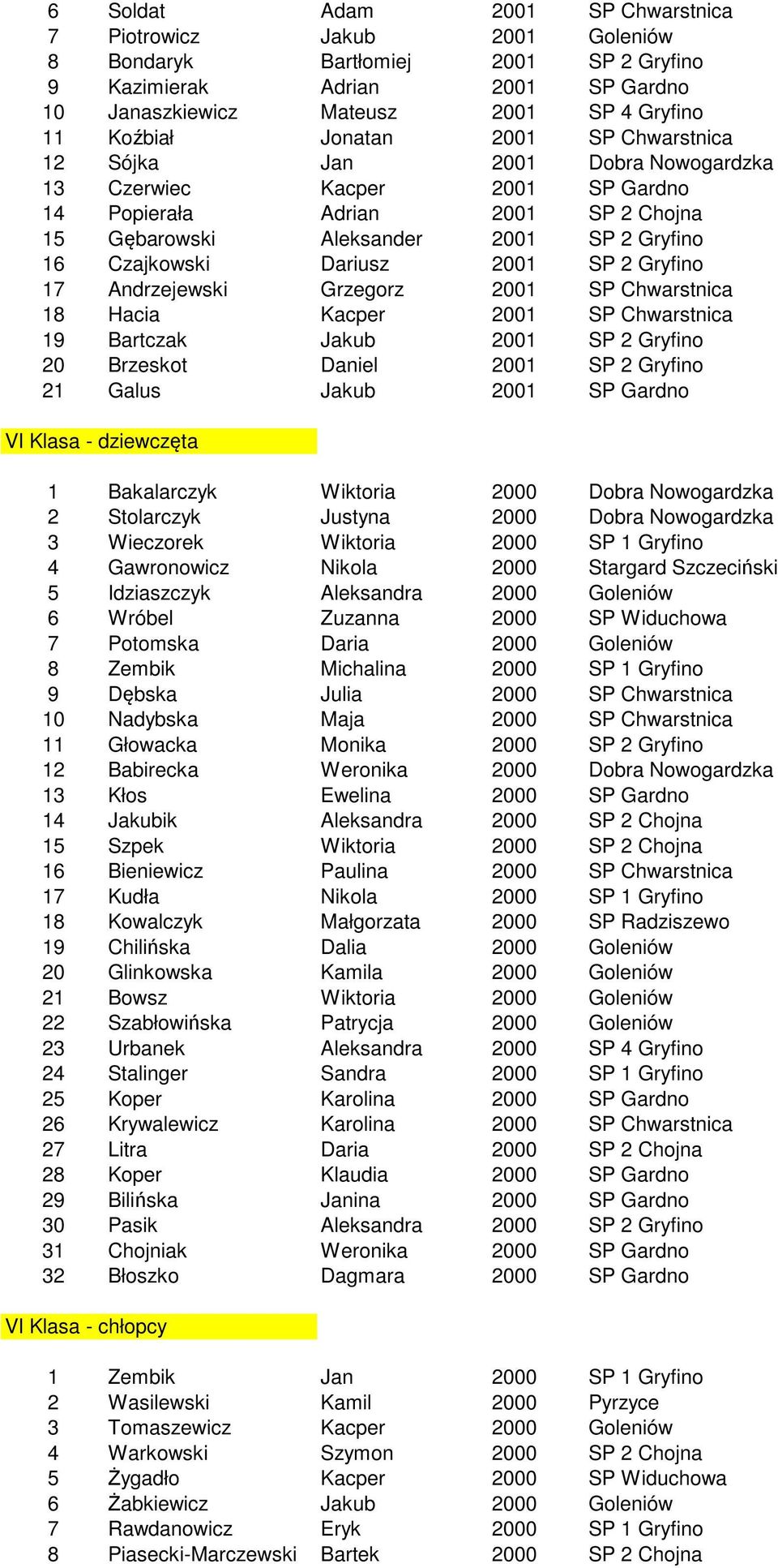 2001 SP 2 Gryfino 17 Andrzejewski Grzegorz 2001 SP Chwarstnica 18 Hacia Kacper 2001 SP Chwarstnica 19 Bartczak Jakub 2001 SP 2 Gryfino 20 Brzeskot Daniel 2001 SP 2 Gryfino 21 Galus Jakub 2001 SP