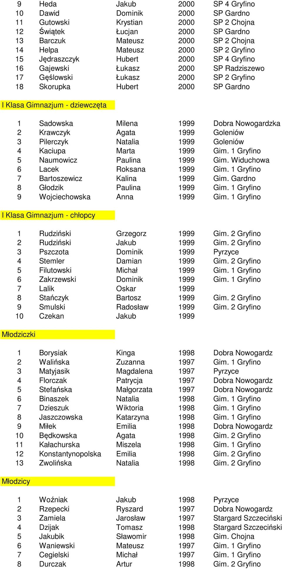 Milena 1999 Dobra Nowogardzka 2 Krawczyk Agata 1999 Goleniów 3 Pilerczyk Natalia 1999 Goleniów 4 Kaciupa Marta 1999 Gim. 1 Gryfino 5 Naumowicz Paulina 1999 Gim. Widuchowa 6 Lacek Roksana 1999 Gim.