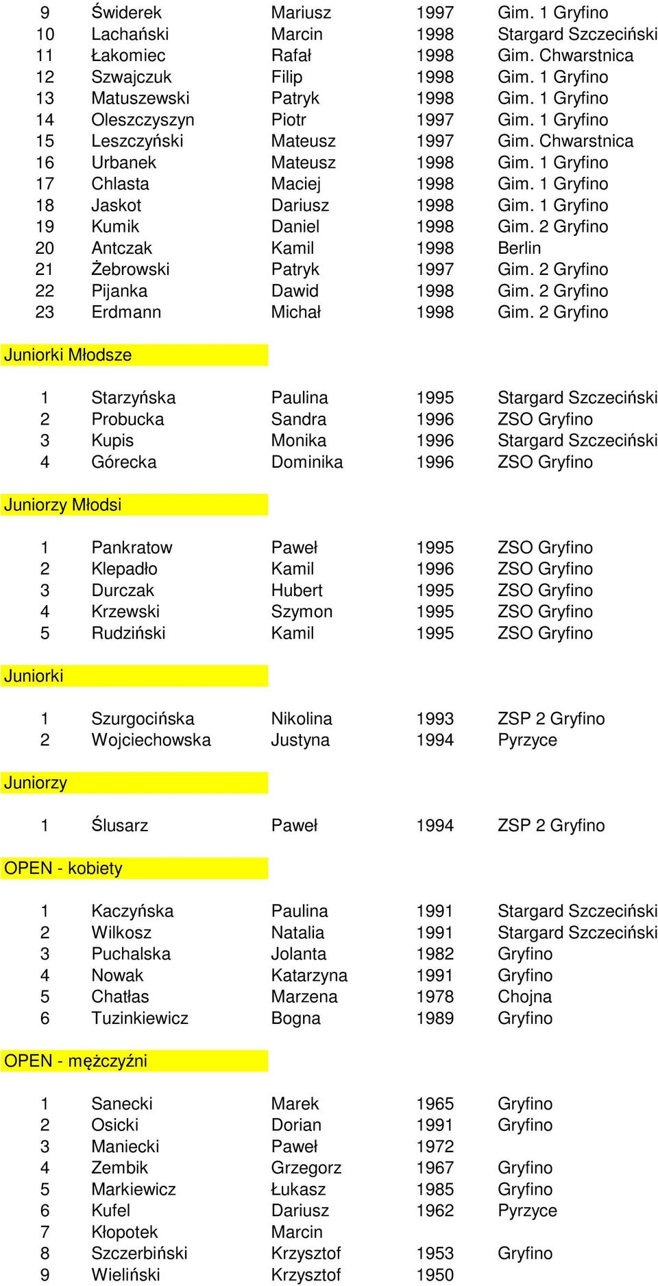 1 Gryfino 18 Jaskot Dariusz 1998 Gim. 1 Gryfino 19 Kumik Daniel 1998 Gim. 2 Gryfino 20 Antczak Kamil 1998 Berlin 21 Żebrowski Patryk 1997 Gim. 2 Gryfino 22 Pijanka Dawid 1998 Gim.