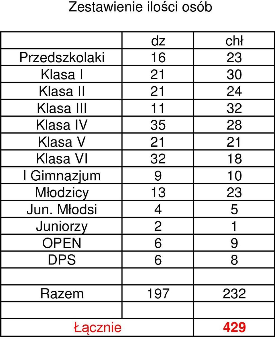 21 21 Klasa VI 32 18 I Gimnazjum 9 10 Młodzicy 13 23 Jun.