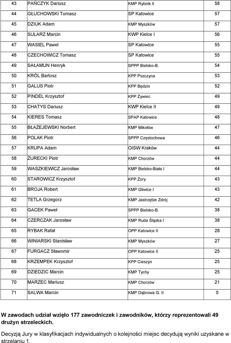 54 50 KRÓL Bartosz KPP Pszczyna 53 51 GALUS Piotr KPP Będzin 52 52 PINDEL Krzysztof KPP Żywiec 49 53 CHATYS Dariusz KWP Kielce II 49 54 KIERES Tomasz SPAP Katowice 48 55 BŁAŻEJEWSKI Norbert KMP