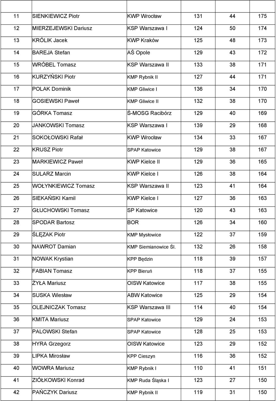 JANKOWSKI Tomasz KSP Warszawa I 139 29 168 21 SOKOŁOWSKI Rafał KWP Wrocław 134 33 167 22 KRUSZ Piotr SPAP Katowice 129 38 167 23 MARKIEWICZ Paweł KWP Kielce II 129 36 165 24 SULARZ Marcin KWP Kielce