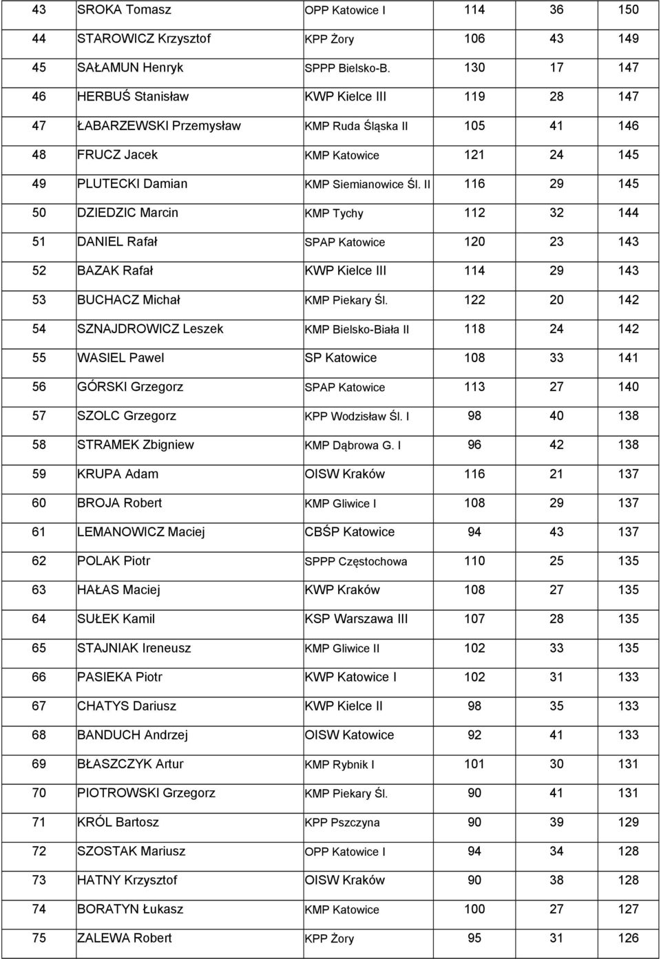 II 116 29 145 50 DZIEDZIC Marcin KMP Tychy 112 32 144 51 DANIEL Rafał SPAP Katowice 120 23 143 52 BAZAK Rafał KWP Kielce III 114 29 143 53 BUCHACZ Michał KMP Piekary Śl.