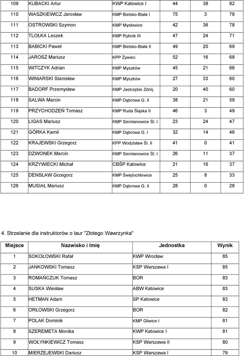 40 60 118 SALWA Marcin KMP Dąbrowa G. II 38 21 59 119 PRZYCHODZEŃ Tomasz KMP Ruda Śląska II 46 3 49 120 LIGAS Mariusz KMP Siemianowice Śl. I 23 24 47 121 GÓRKA Kamil KMP Dąbrowa G.