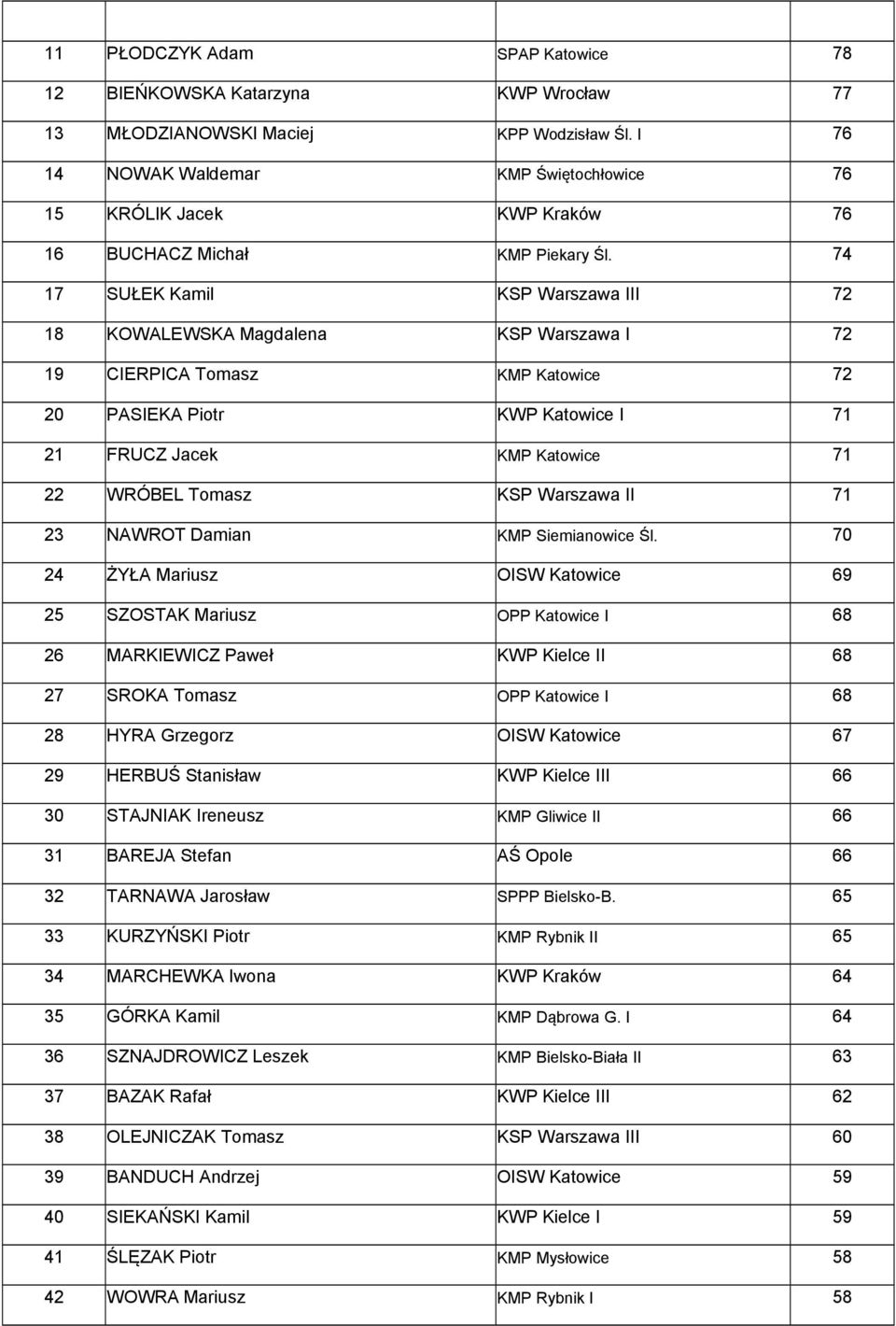 74 17 SUŁEK Kamil KSP Warszawa III 72 18 KOWALEWSKA Magdalena KSP Warszawa I 72 19 CIERPICA Tomasz KMP Katowice 72 20 PASIEKA Piotr KWP Katowice I 71 21 FRUCZ Jacek KMP Katowice 71 22 WRÓBEL Tomasz