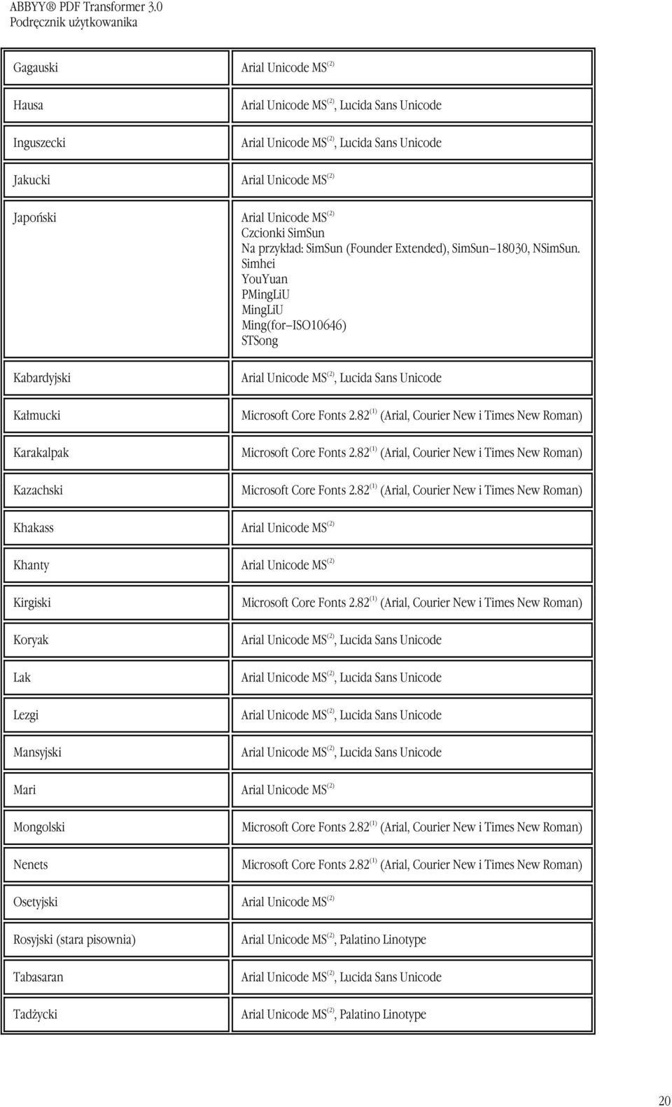 Simhei YouYuan PMingLiU MingLiU Ming(for ISO10646) STSong Kabardyjski Kałmucki Karakalpak Kazachski Arial Unicode MS (2), Lucida Sans Unicode Microsoft Core Fonts 2.