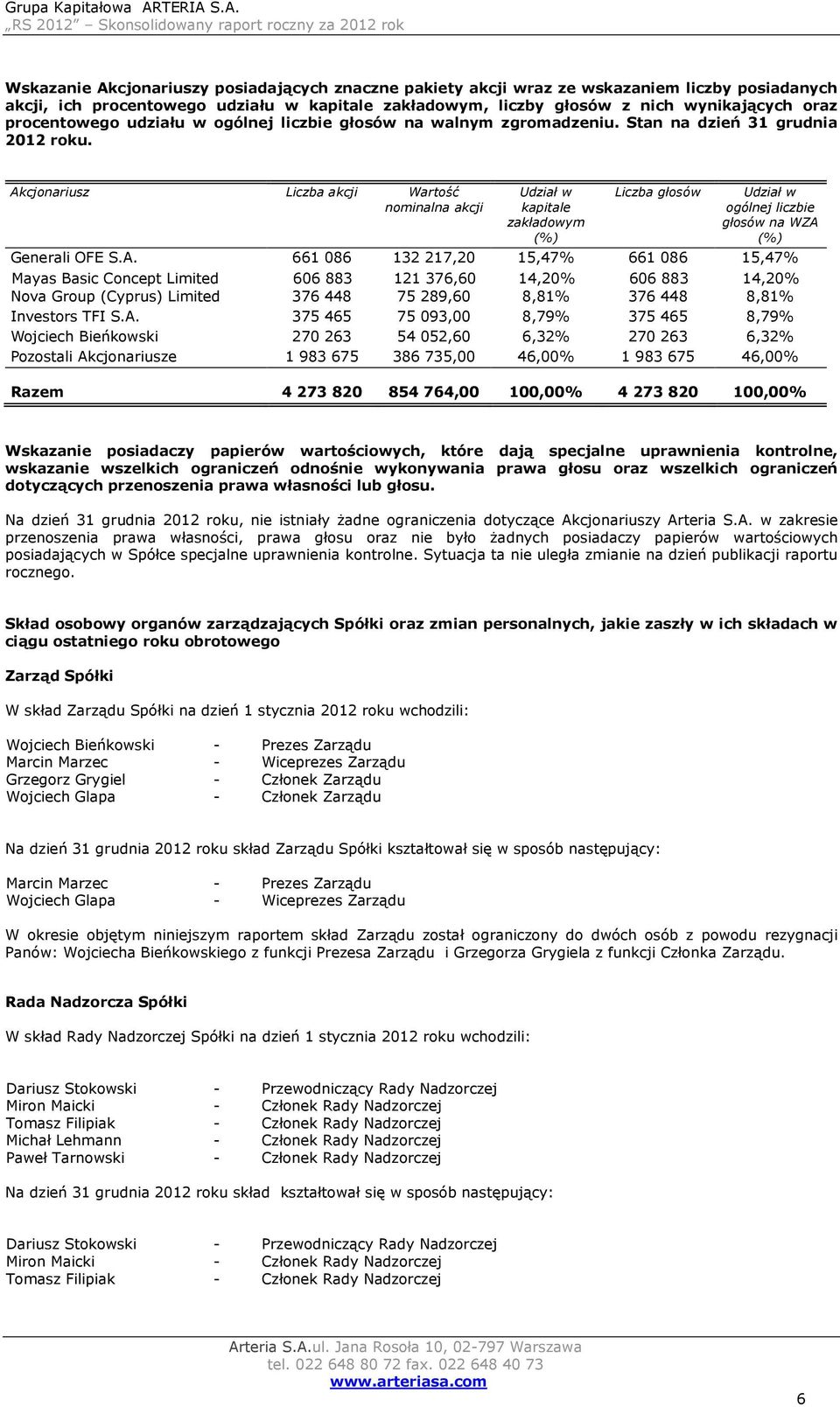 Akcjonariusz Liczba akcji Wartość nominalna akcji Udział w kapitale zakładowym (%) Liczba głosów Udział w ogólnej liczbie głosów na WZA (%) Generali OFE S.A. 661 086 132 217,20 15,47% 661 086 15,47% Mayas Basic Concept Limited 606 883 121 376,60 14,20% 606 883 14,20% Nova Group (Cyprus) Limited 376 448 75 289,60 8,81% 376 448 8,81% Investors TFI S.