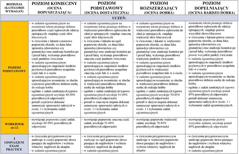 wykonuje prawidłowo część punktów ćwiczenia sprawdzającym znajomość środków językowych prawidłowo uzupełnia część luk w e-mailu sprawdzającym rozumienie ze słuchu częściowo prawidłowo dobiera osobę