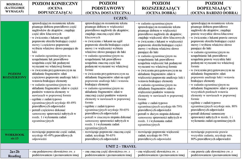 określa brakujące części mowy i częściowo poprawnie wybiera właściwe słowo pasujące do luki na uzupełnianie luk prawidłowo uzupełnia część luk podanymi wyrazami we właściwej formie w ćwiczeniu