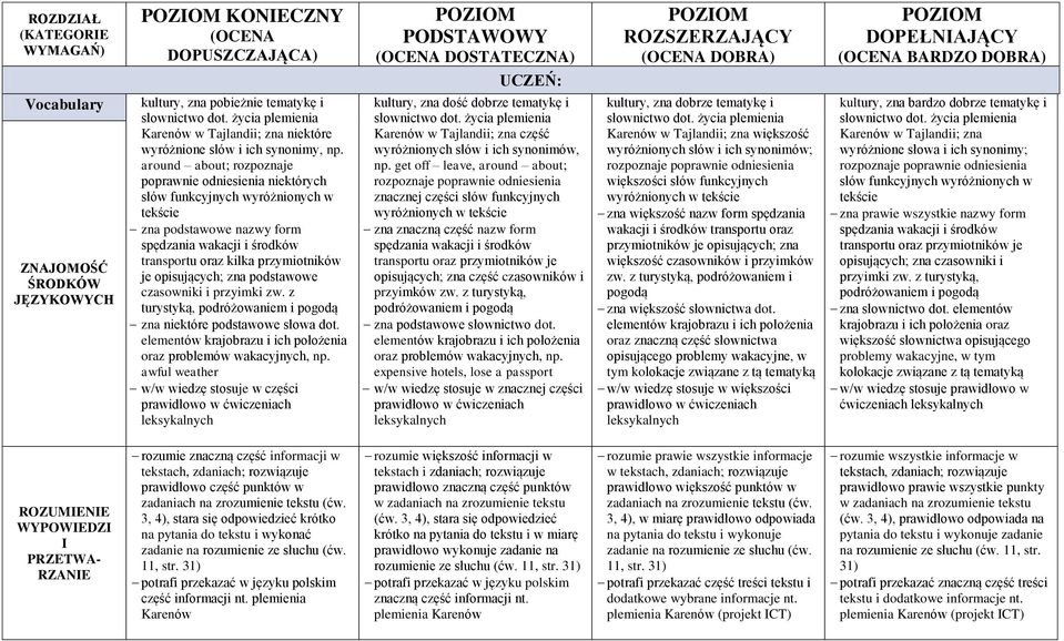 around about; rozpoznaje poprawnie odniesienia niektórych słów funkcyjnych wyróżnionych w tekście zna podstawowe nazwy form spędzania wakacji i środków transportu oraz kilka przymiotników je