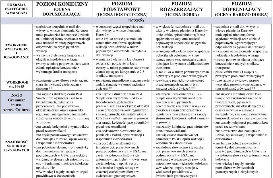 wakacji wymienia 2 elementy krajobrazu i określa ich położenie w kraju tworzy w miarę poprawne, sterowane zdania opisujące korzystanie z wybranego środka transportu rozwiązuje prawidłowo część zadań;