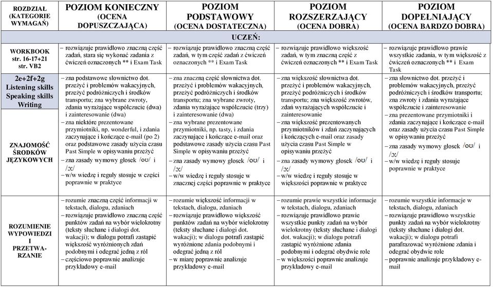 oznaczonych ** i Exam Task zna podstawowe słownictwo dot.