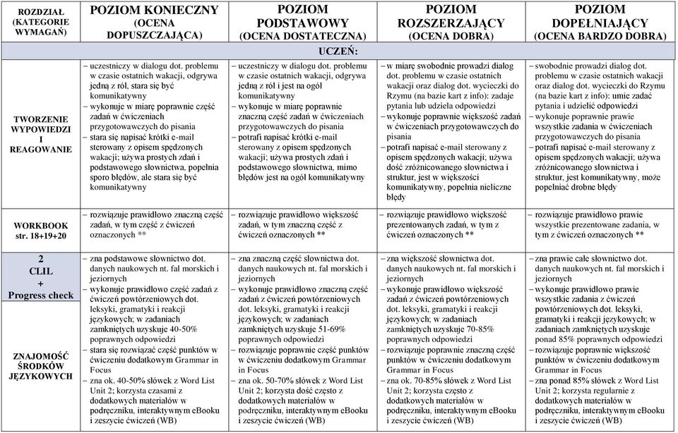 sterowany z opisem spędzonych wakacji; używa prostych zdań i podstawowego słownictwa, popełnia sporo błędów, ale stara się być komunikatywny uczestniczy w dialogu dot.