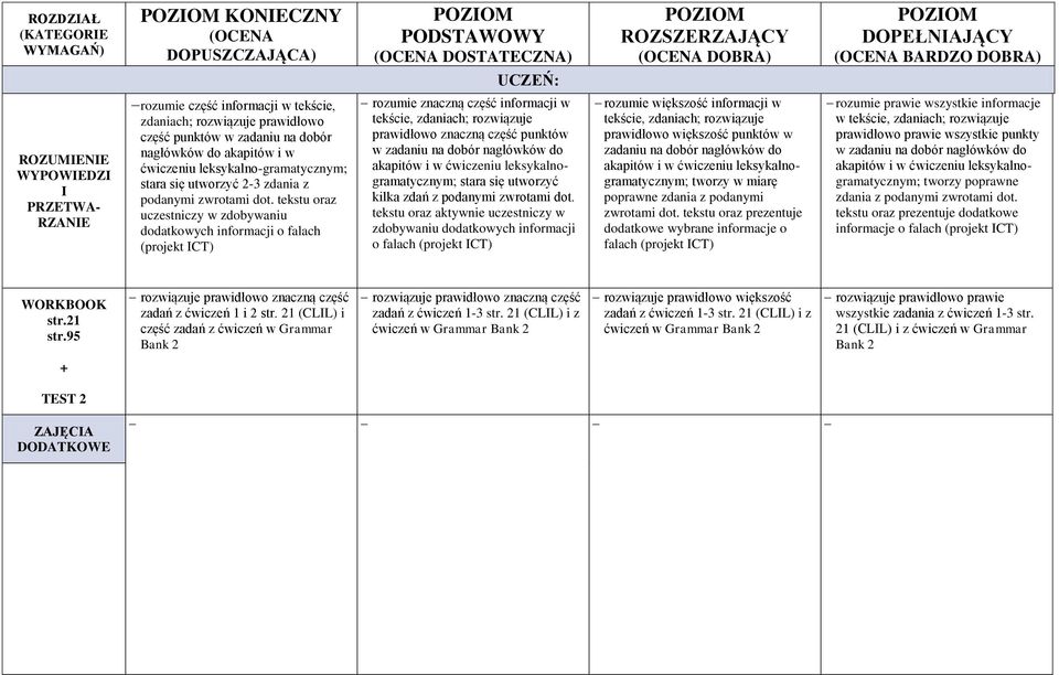 tekstu oraz uczestniczy w zdobywaniu dodatkowych informacji o falach (projekt CT) rozumie znaczną część informacji w tekście, zdaniach; rozwiązuje prawidłowo znaczną część punktów w zadaniu na dobór