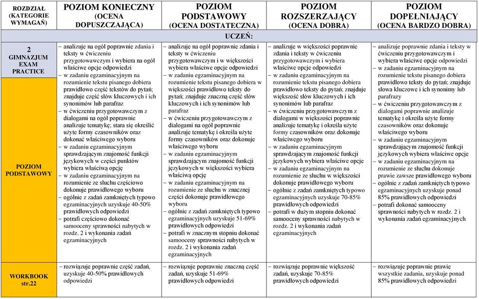 lub parafraz w ćwiczeniu przygotowawczym z dialogami na ogół poprawnie analizuje tematykę; stara się określić użyte formy czasowników oraz dokonać właściwego wyboru sprawdzającym znajomość funkcji