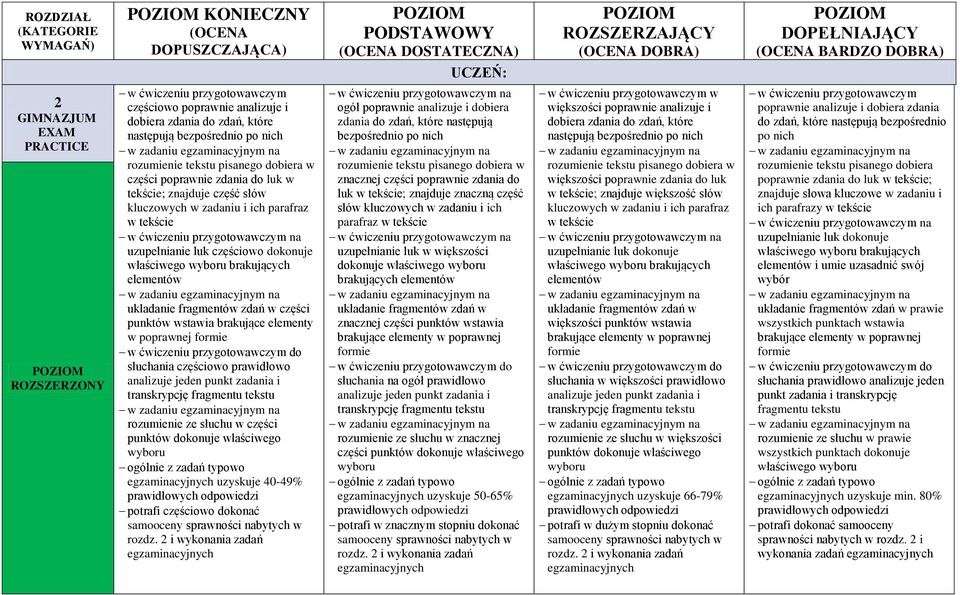 zadaniu i ich parafraz w tekście w ćwiczeniu przygotowawczym na uzupełnianie luk częściowo dokonuje właściwego wyboru brakujących elementów na układanie fragmentów zdań w części punktów wstawia