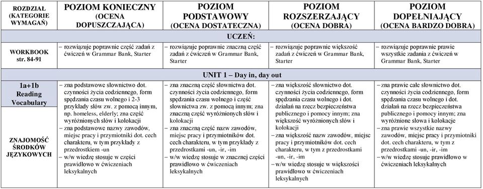 Grammar Bank, Starter rozwiązuje poprawnie prawie wszystkie zadania z ćwiczeń w Grammar Bank, Starter UNT 1 Day in, day out 1a+1b Reading Vocabulary ZNAJOMOŚĆ ŚRODKÓW JĘZYKOWYCH zna podstawowe