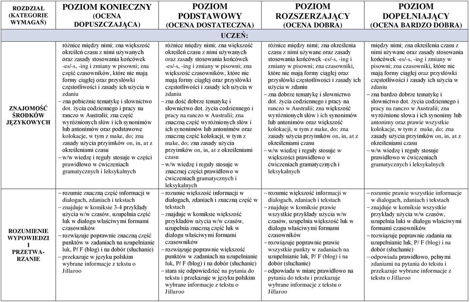 życia codziennego i pracy na ranczo w Australii; zna część wyróżnionych słów i ich synonimów lub antonimów oraz podstawowe kolokacje, w tym z make, do; zna zasady użycia przyimków on, in, at z