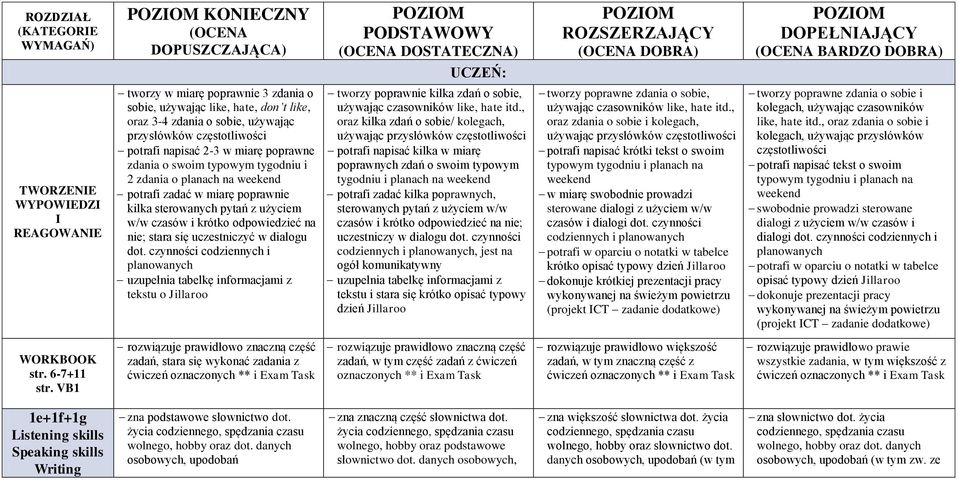 miarę poprawnie kilka sterowanych pytań z użyciem w/w czasów i krótko odpowiedzieć na nie; stara się uczestniczyć w dialogu dot.