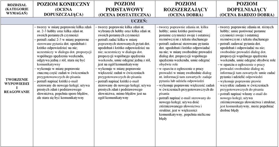 propozycji wspólnego spędzenia weekendu, odgrywa jedną z ról, stara się być komunikatywny wykonuje w miarę poprawnie znaczną część zadań w ćwiczeniach przygotowawczych do pisania potrafi napisać