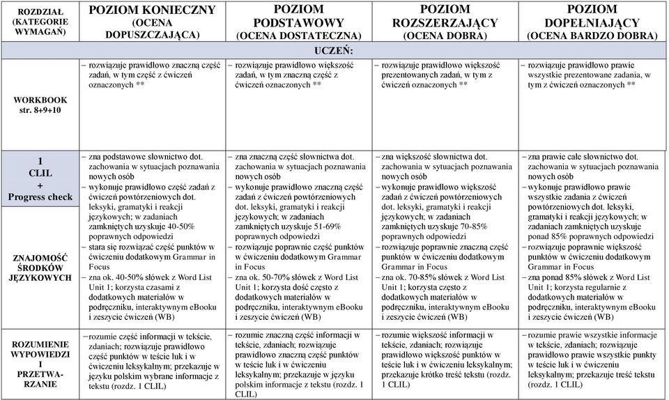 prawie wszystkie prezentowane zadania, w tym z ćwiczeń oznaczonych ** WORKBOOK str. 8+9+10 1 CLL + Progress check ZNAJOMOŚĆ ŚRODKÓW JĘZYKOWYCH zna podstawowe słownictwo dot.