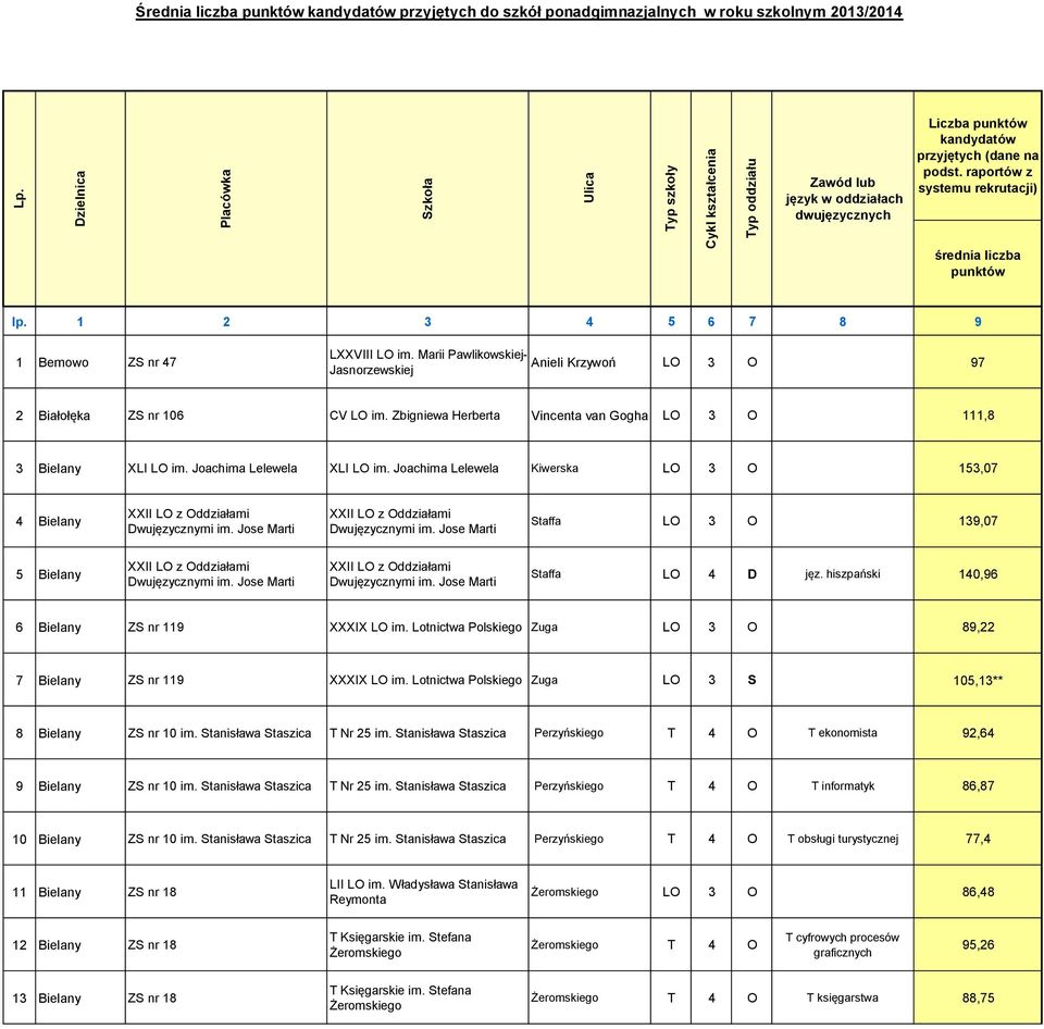 Marii Pawlikowskiej- Anieli Krzywoń LO 3 O 97 Jasnorzewskiej 2 Białołęka ZS nr 106 CV LO im. Zbigniewa Herberta Vincenta van Gogha LO 3 O 111,8 3 Bielany XLI LO im. Joachima Lelewela XLI LO im.