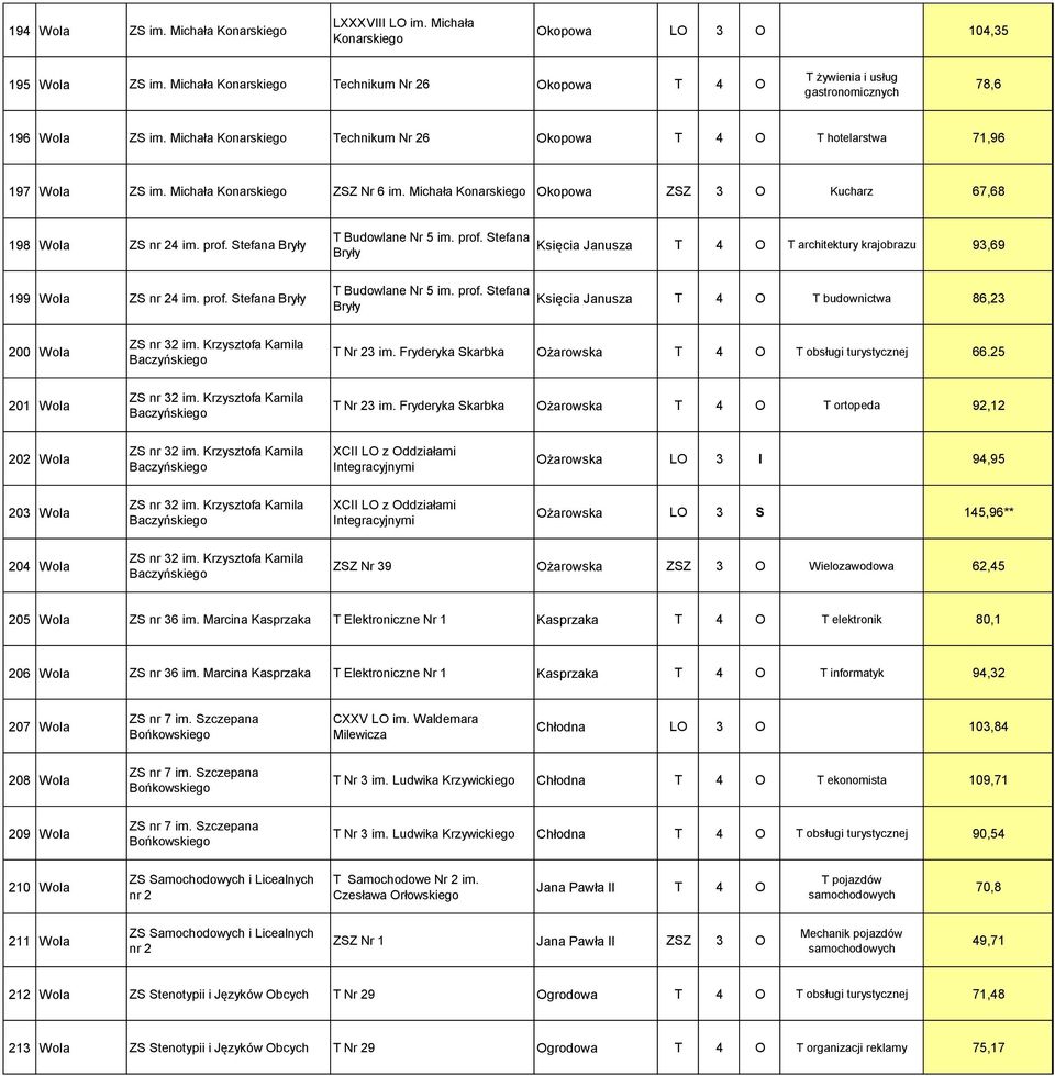 Michała Konarskiego ZSZ Nr 6 im. Michała Konarskiego Okopowa ZSZ 3 O Kucharz 67,68 198 Wola ZS nr 24 im. prof. Stefana Bryły T Budowlane Nr 5 im. prof. Stefana Bryły Księcia Janusza T 4 O T architektury krajobrazu 93,69 199 Wola ZS nr 24 im.