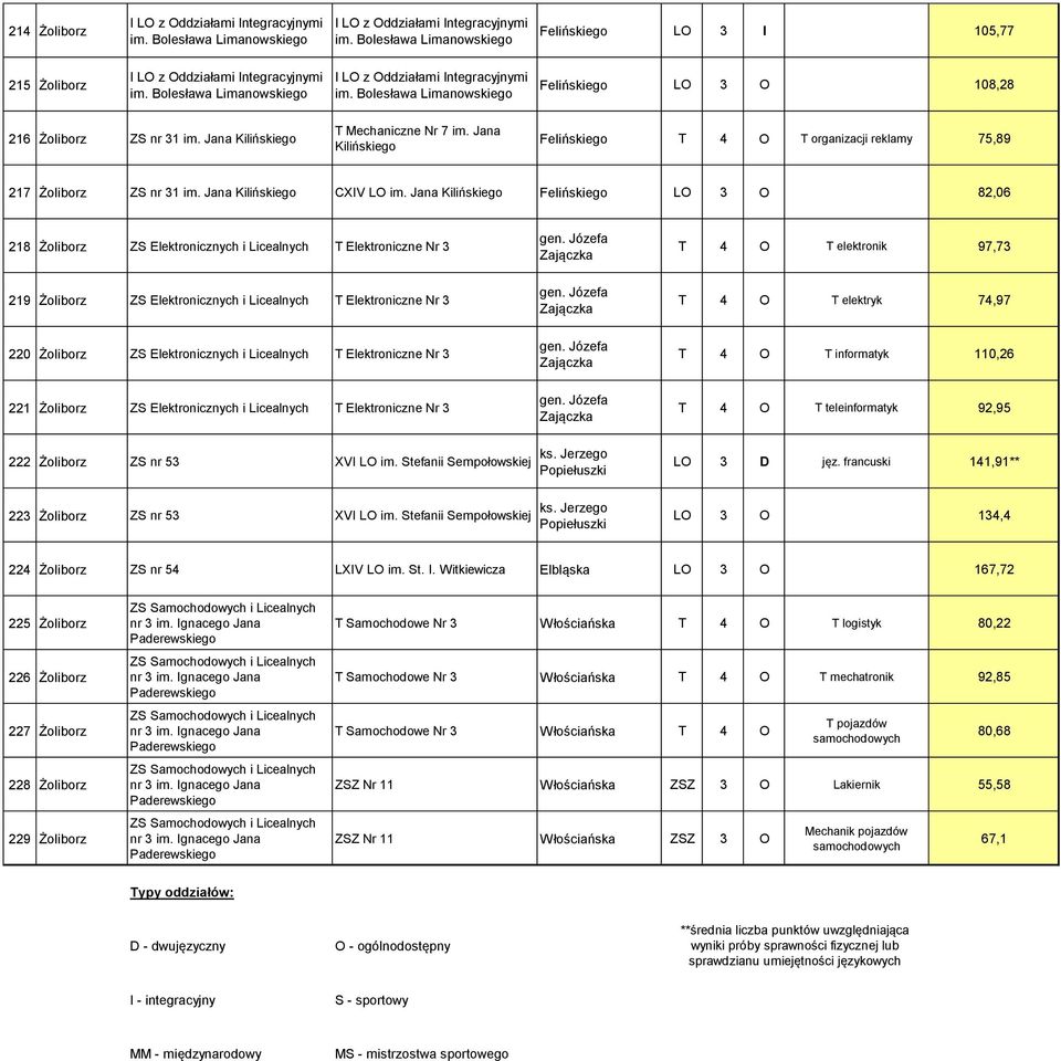 Bolesława Limanowskiego Felińskiego LO 3 O 108,28 216 Żoliborz ZS nr 31 im. Jana Kilińskiego T Mechaniczne Nr 7 im.