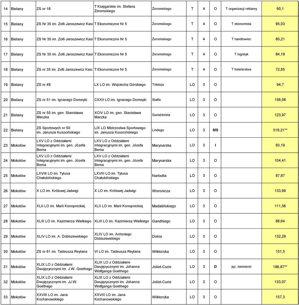 Zofii Jaroszewicz Kasi T Ekonomiczne Nr 5 T 4 O T hotelarstwa 72,85 19 Bielany ZS nr 49 LX LO im. Wojciecha Górskiego Tołstoja LO 3 O 94,7 20 Bielany ZS nr 51 im. Ignacego Domeyki CXXII LO im.