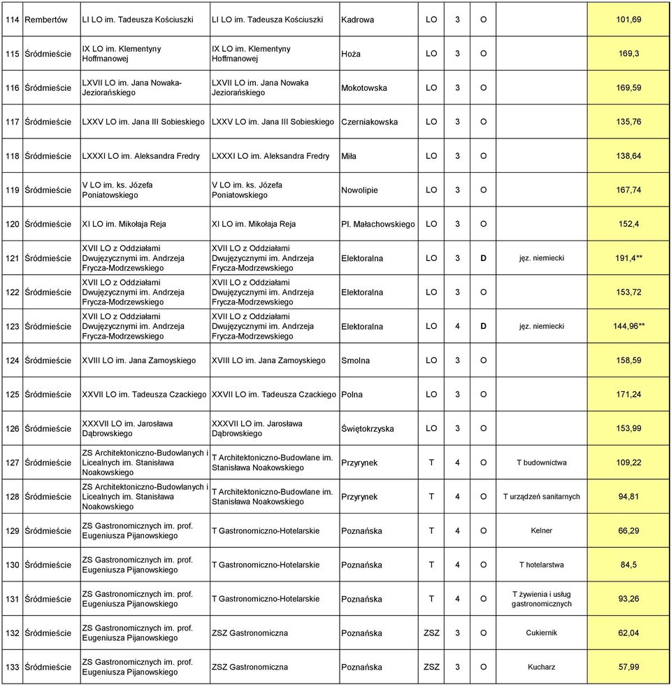 Jana III Sobieskiego LXXV LO im. Jana III Sobieskiego Czerniakowska LO 3 O 135,76 118 Śródmieście LXXXI LO im. Aleksandra Fredry LXXXI LO im.