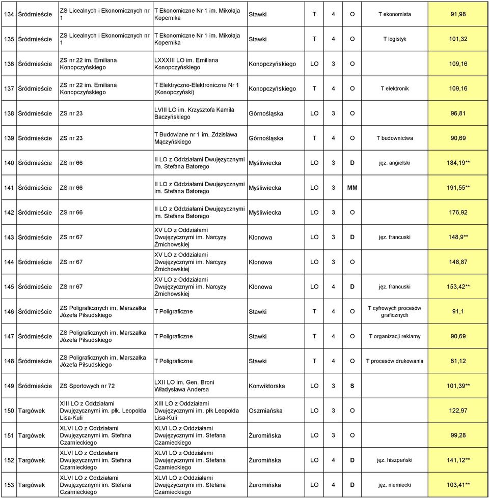 Emiliana Konopczyńskiego Konopczyńskiego LO 3 O 109,16 137 Śródmieście ZS nr 22 im.