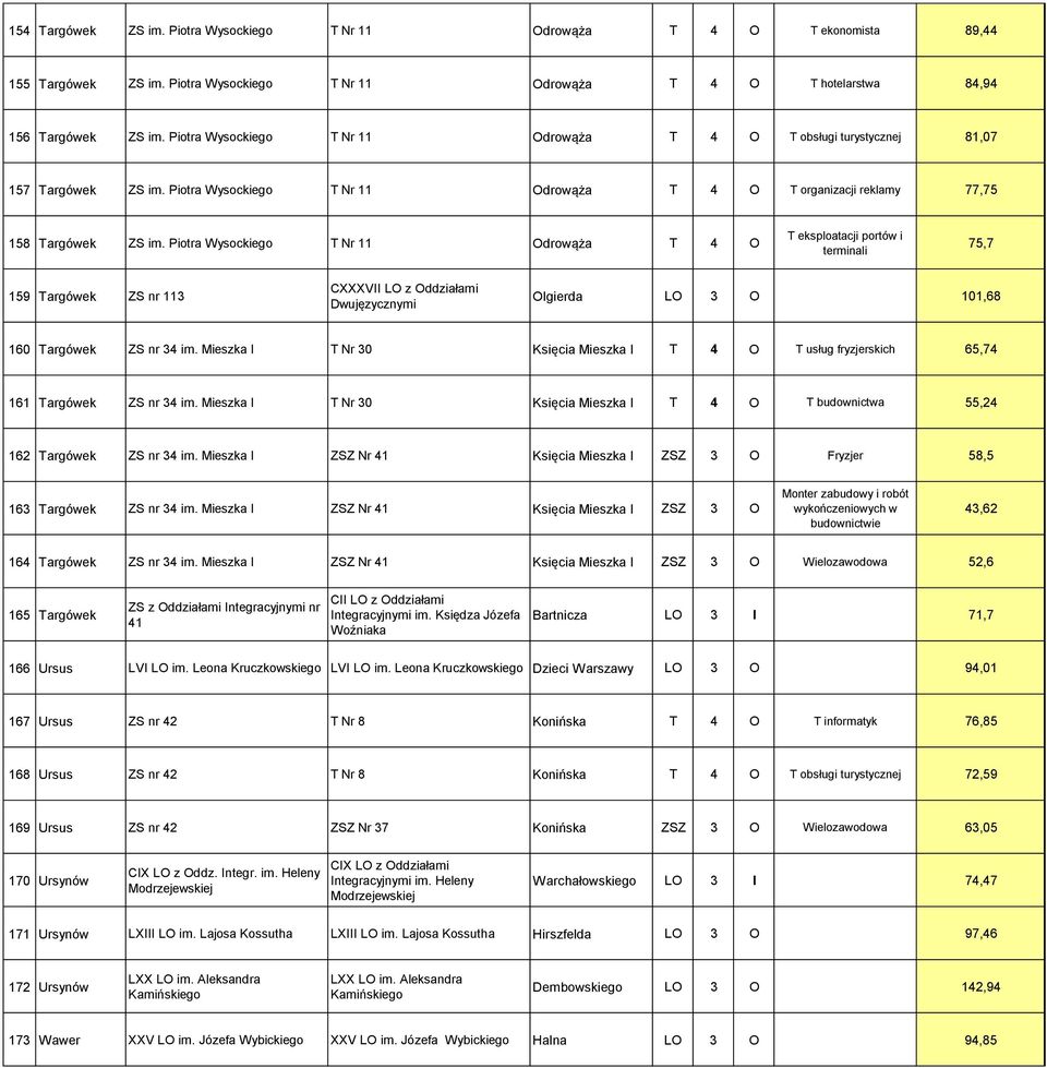 Piotra Wysockiego T Nr 11 Odrowąża T 4 O T eksploatacji portów i terminali 75,7 159 Targówek ZS nr 113 CXXXVII LO z Oddziałami Dwujęzycznymi Olgierda LO 3 O 101,68 160 Targówek ZS nr 34 im.