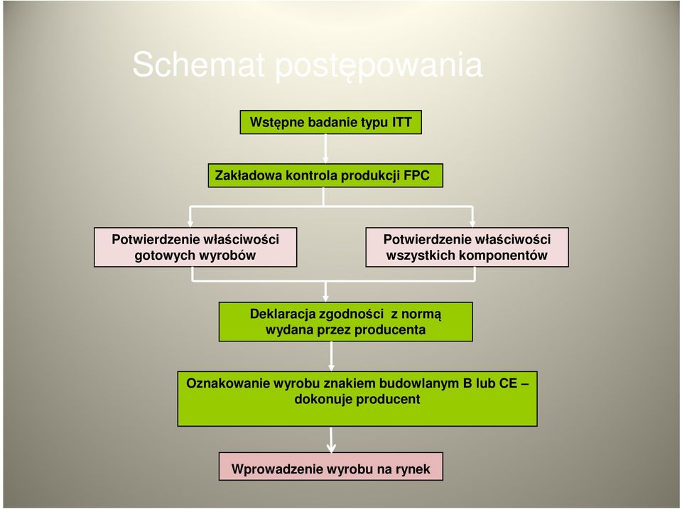 komponentów Deklaracja zgodności z normą wydana przez producenta Oznakowanie