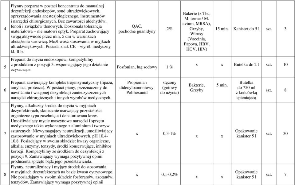 MoŜliwość stosowania w myjkach ultradźwiękowych. Posiada znak CE wyrób medyczny kl. II b. QAC, pochodne guanidyny 2% Bakerie (z Tbc, M. terrae / M. avium, (Vaccinia, Papova, HBV, HCV, HIV) 15 min.