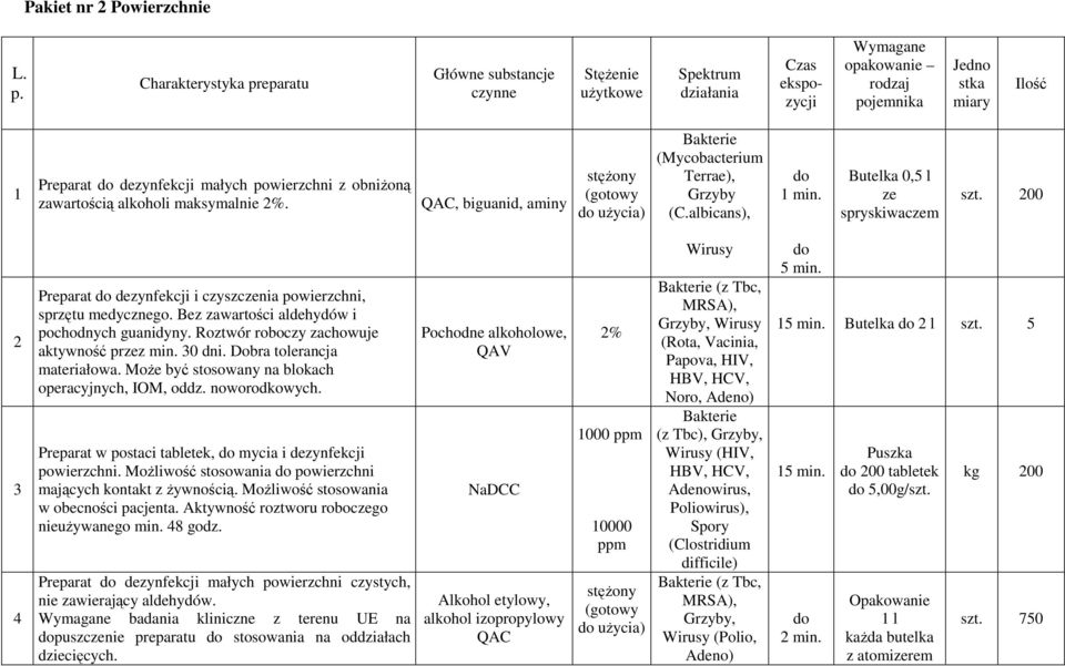 z obniŝoną zawartością alkoholi maksymalnie 2%. QAC, biguanid, aminy (Mycobacterium Terrae), Grzyby (C.albicans), 1 min. Butelka 0,5 l ze spryskiwaczem szt.