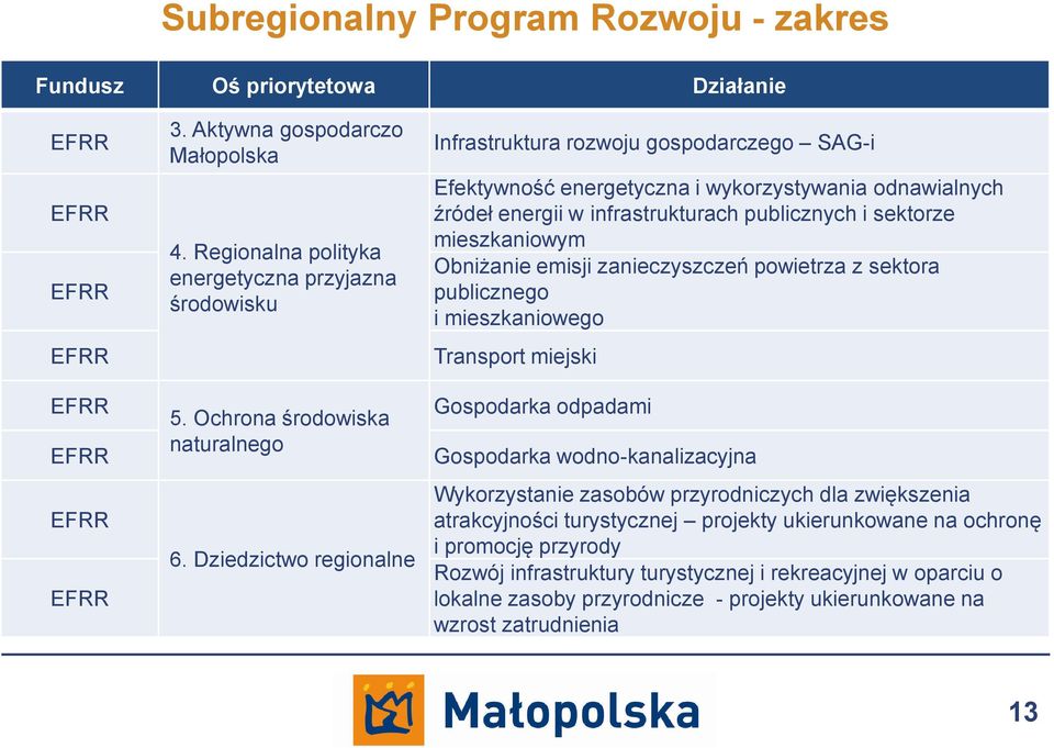 Dziedzictwo regionalne Infrastruktura rozwoju gospodarczego SAG-i Efektywność energetyczna i wykorzystywania odnawialnych źródeł energii w infrastrukturach publicznych i sektorze mieszkaniowym