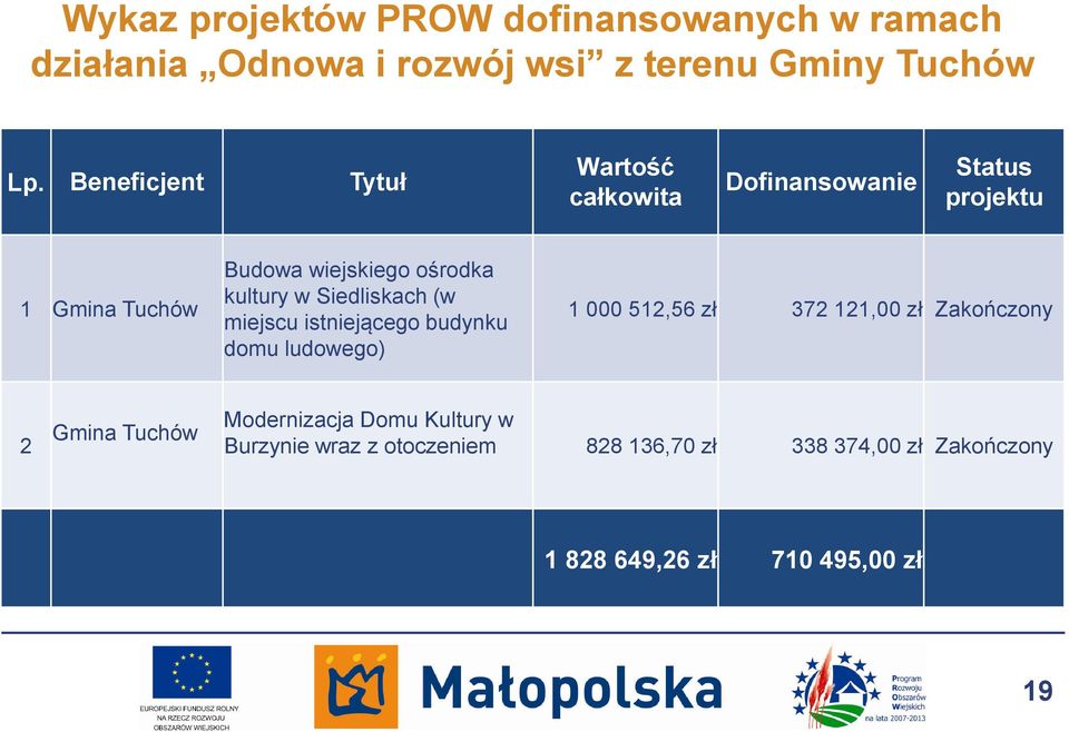 w Siedliskach (w miejscu istniejącego budynku domu ludowego) 1 000 512,56 zł 372 121,00 zł Zakończony 2 Gmina