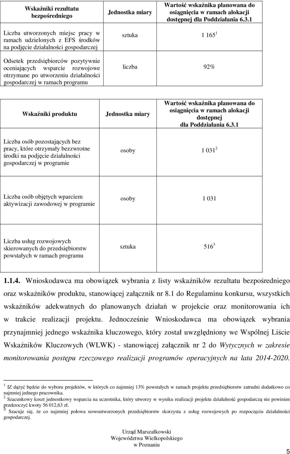 działalności gospodarczej w ramach programu sztuka 1 165 1 liczba 92% Wskaźniki produktu Jednostka miary Wartość wskaźnika planowana do osiągnięcia w ramach alokacji dostępnej dla Poddziałania 6.3.