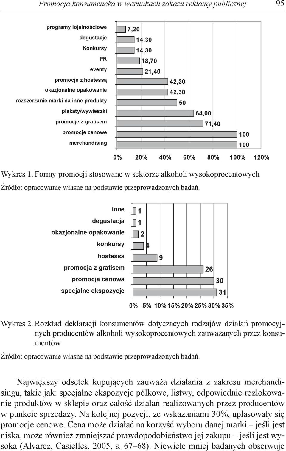 Formy promocji stosowane w sektorze alkoholi wysokoprocentowych Źródło: opracowanie własne na podstawie przeprowadzonych badań.