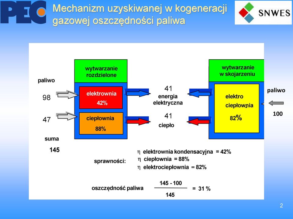 skojarzeniu elektro ciepłownia - Oszczędność emisji CO 2 proporcjonalna do zmniejszenia zużycia paliwa h