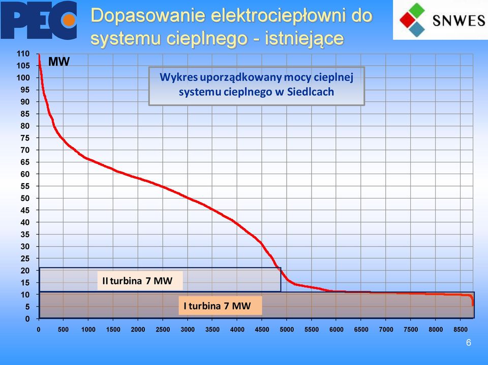 Wykres uporządkowany mocy cieplnej systemu cieplnego w Siedlcach I turbina 7 MW