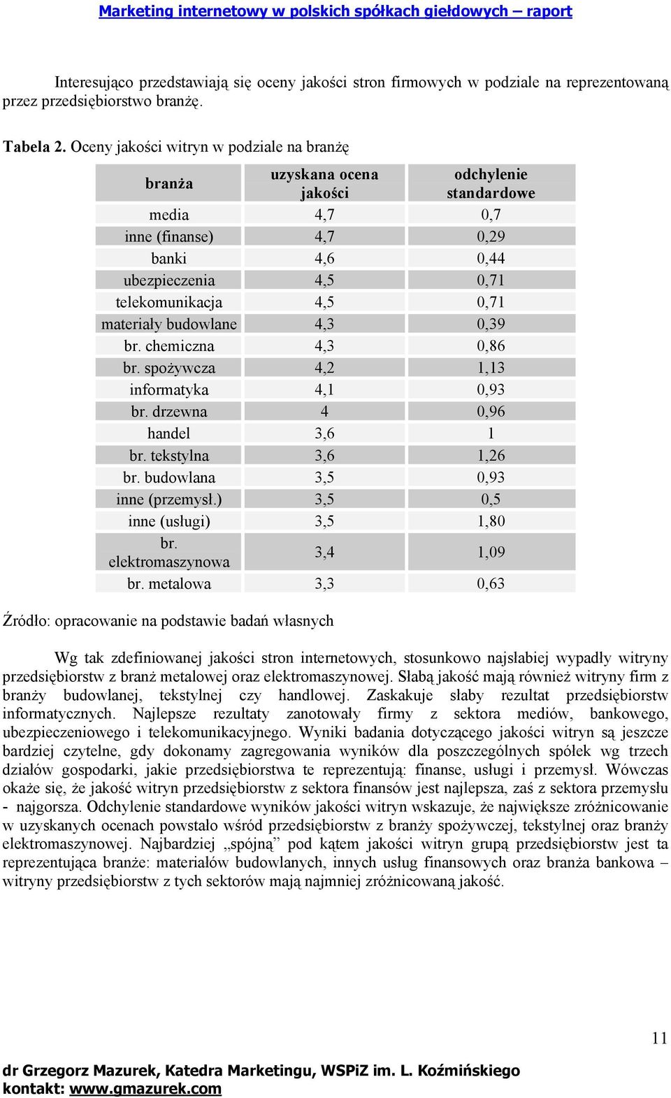 materiały budowlane 4,3 0,39 br. chemiczna 4,3 0,86 br. spożywcza 4,2 1,13 informatyka 4,1 0,93 br. drzewna 4 0,96 handel 3,6 1 br. tekstylna 3,6 1,26 br. budowlana 3,5 0,93 inne (przemysł.