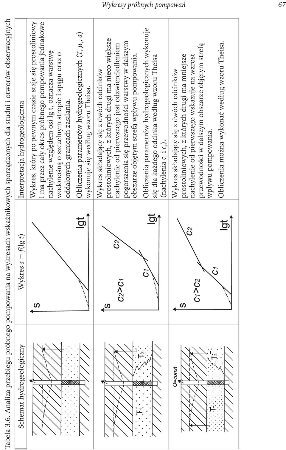 Analiza przebiegu próbnego pompowania na wykresach wskaźnikowych sporządzonych dla studni i otworów obserwacyjnych Schemat hydrogeologiczny Wykres s=f(lg t) Interpretacja hydrogeologiczna Wykres,