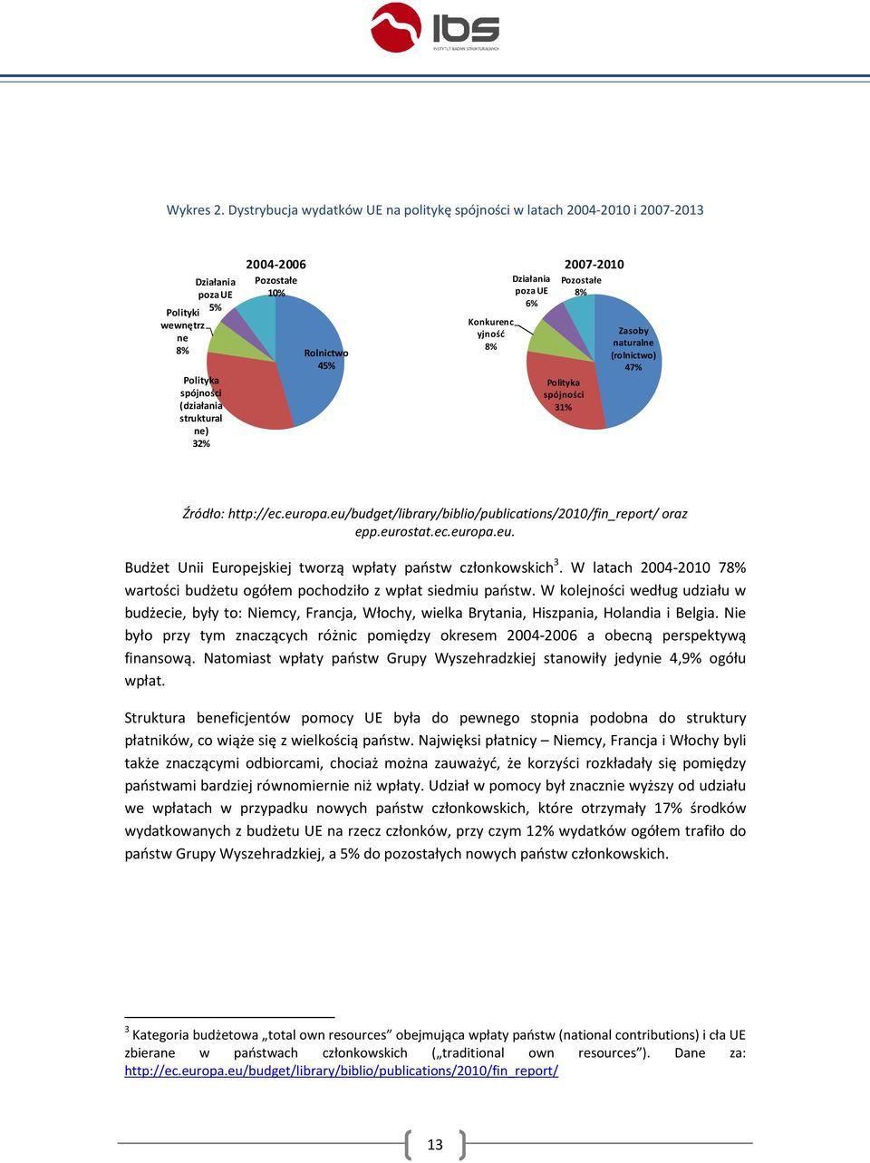 Rolnictwo 45% Konkurenc yjność 8% Działania poza UE 6% 2007-2010 Pozostałe 8% Polityka spójności 31% Zasoby naturalne (rolnictwo) 47% Źródło: http://ec.europa.