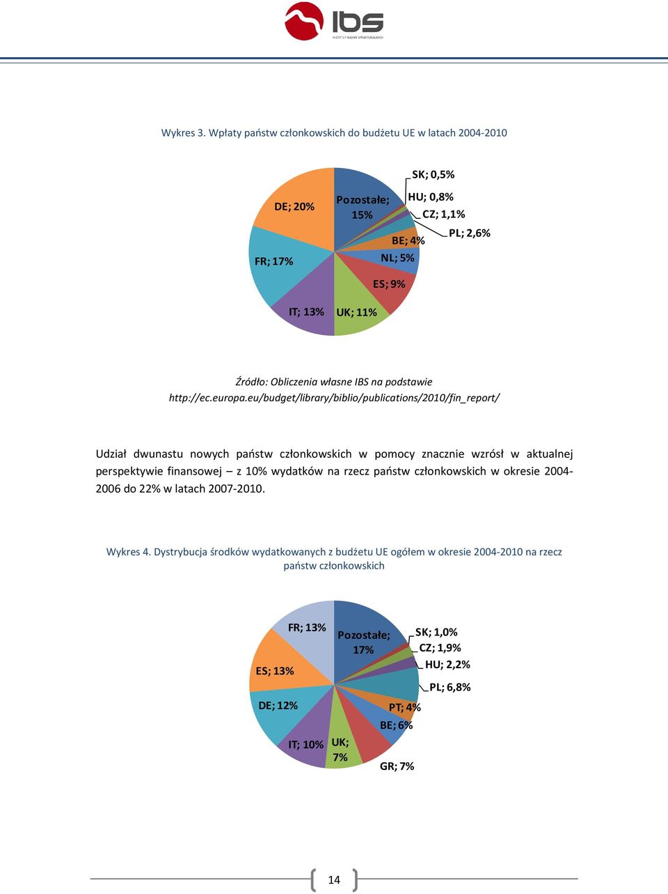 Obliczenia własne IBS na podstawie http://ec.europa.