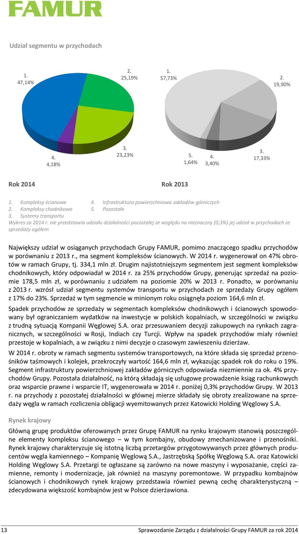 nie przedstawia udziału działalności pozostałej ze względu na nieznaczny (0,3%) jej udział w przychodach ze sprzedaży ogółem Największy udział w osiąganych przychodach Grupy FAMUR, pomimo znaczącego